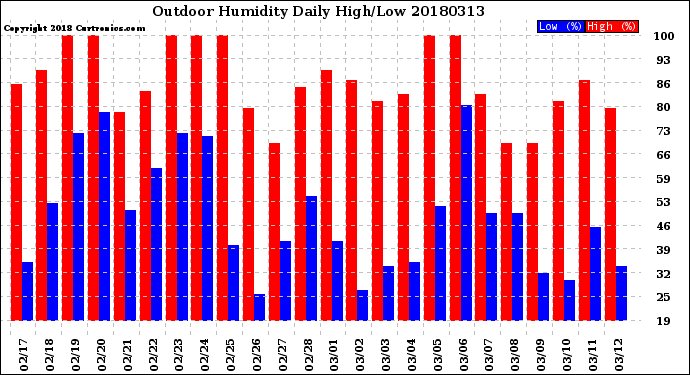 Milwaukee Weather Outdoor Humidity<br>Daily High/Low