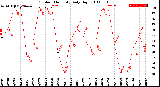 Milwaukee Weather Outdoor Humidity<br>Daily High