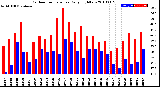 Milwaukee Weather Outdoor Temperature<br>Daily High/Low