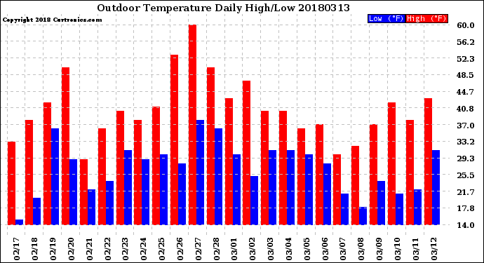 Milwaukee Weather Outdoor Temperature<br>Daily High/Low