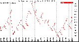 Milwaukee Weather Outdoor Temperature<br>Daily High