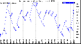 Milwaukee Weather Outdoor Temperature<br>Daily Low