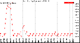 Milwaukee Weather Rain<br>By Day<br>(Inches)