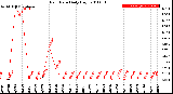 Milwaukee Weather Rain Rate<br>Daily High