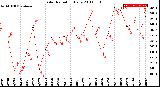 Milwaukee Weather Solar Radiation<br>Daily