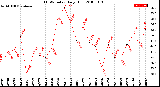 Milwaukee Weather THSW Index<br>Daily High