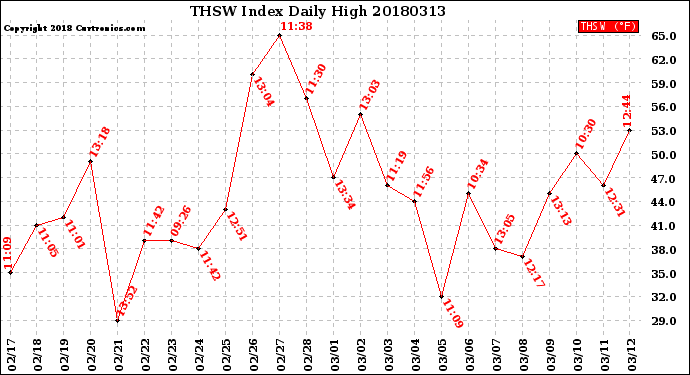 Milwaukee Weather THSW Index<br>Daily High