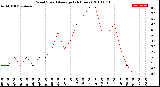 Milwaukee Weather Wind Speed<br>Average<br>(24 Hours)