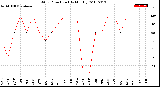 Milwaukee Weather Wind Direction<br>(By Month)