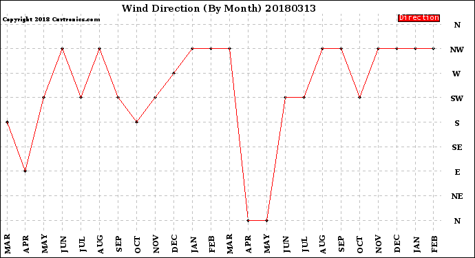 Milwaukee Weather Wind Direction<br>(By Month)