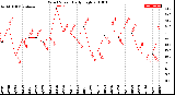 Milwaukee Weather Wind Speed<br>Daily High