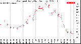 Milwaukee Weather Wind Speed<br>Hourly High<br>(24 Hours)