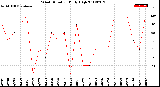 Milwaukee Weather Wind Direction<br>Daily High