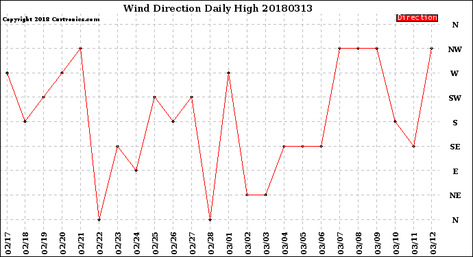 Milwaukee Weather Wind Direction<br>Daily High