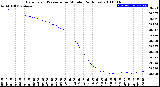 Milwaukee Weather Barometric Pressure<br>per Minute<br>(24 Hours)