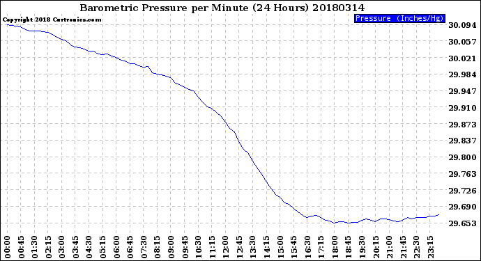 Milwaukee Weather Barometric Pressure<br>per Minute<br>(24 Hours)