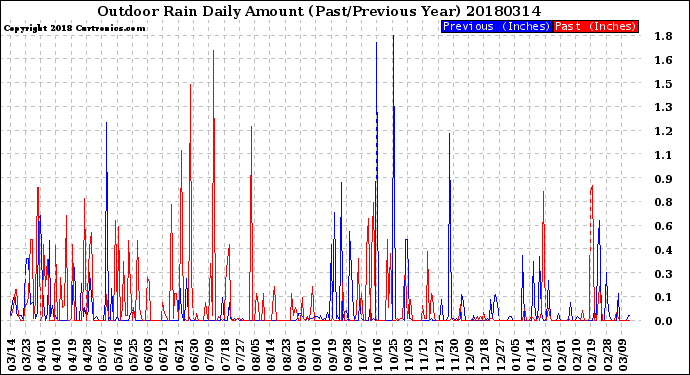 Milwaukee Weather Outdoor Rain<br>Daily Amount<br>(Past/Previous Year)