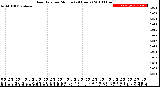 Milwaukee Weather Rain Rate<br>per Minute<br>(24 Hours)