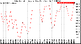 Milwaukee Weather Solar Radiation<br>Avg per Day W/m2/minute