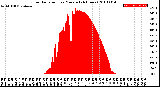 Milwaukee Weather Solar Radiation<br>per Minute<br>(24 Hours)