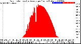 Milwaukee Weather Solar Radiation<br>& Day Average<br>per Minute<br>(Today)