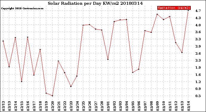 Milwaukee Weather Solar Radiation<br>per Day KW/m2