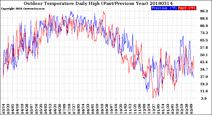 Milwaukee Weather Outdoor Temperature<br>Daily High<br>(Past/Previous Year)