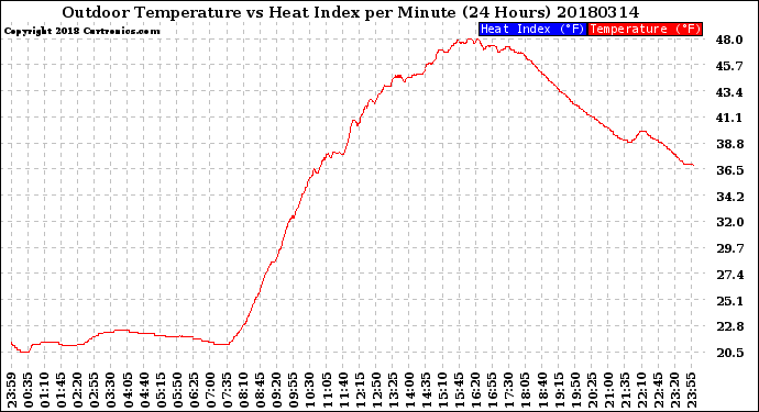 Milwaukee Weather Outdoor Temperature<br>vs Heat Index<br>per Minute<br>(24 Hours)