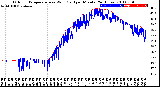 Milwaukee Weather Outdoor Temperature<br>vs Wind Chill<br>per Minute<br>(24 Hours)