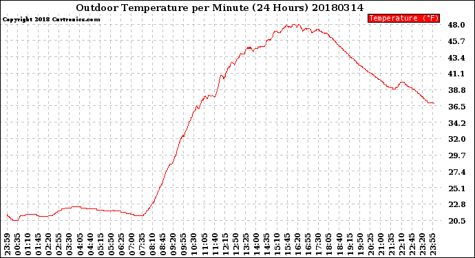 Milwaukee Weather Outdoor Temperature<br>per Minute<br>(24 Hours)