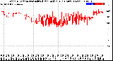 Milwaukee Weather Wind Direction<br>Normalized and Median<br>(24 Hours) (New)