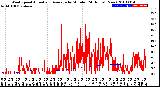 Milwaukee Weather Wind Speed<br>Actual and Average<br>by Minute<br>(24 Hours) (New)