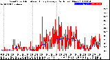 Milwaukee Weather Wind Speed<br>Actual and Hourly<br>Average<br>(24 Hours) (New)