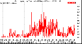 Milwaukee Weather Wind Speed<br>by Minute<br>(24 Hours) (New)