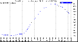 Milwaukee Weather Wind Chill<br>Hourly Average<br>(24 Hours)