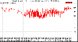 Milwaukee Weather Wind Direction<br>Normalized<br>(24 Hours) (Old)