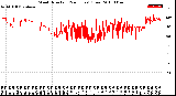 Milwaukee Weather Wind Direction<br>(24 Hours) (Raw)