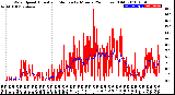 Milwaukee Weather Wind Speed<br>Actual and Median<br>by Minute<br>(24 Hours) (Old)