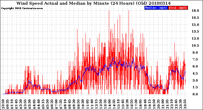 Milwaukee Weather Wind Speed<br>Actual and Median<br>by Minute<br>(24 Hours) (Old)