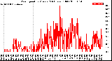 Milwaukee Weather Wind Speed<br>by Minute<br>(24 Hours) (Old)