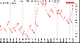 Milwaukee Weather Wind Speed<br>10 Minute Average<br>(4 Hours)