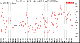 Milwaukee Weather Wind Speed<br>by Minute mph<br>(1 Hour)