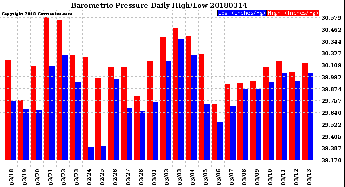 Milwaukee Weather Barometric Pressure<br>Daily High/Low