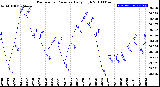 Milwaukee Weather Barometric Pressure<br>Daily High