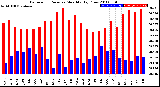 Milwaukee Weather Barometric Pressure<br>Monthly High/Low