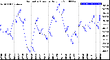 Milwaukee Weather Barometric Pressure<br>Daily Low