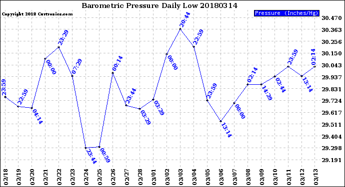 Milwaukee Weather Barometric Pressure<br>Daily Low