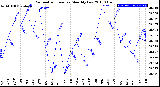 Milwaukee Weather Barometric Pressure<br>Monthly Low