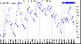 Milwaukee Weather Wind Chill<br>Daily Low