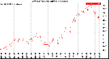 Milwaukee Weather Dew Point<br>(24 Hours)